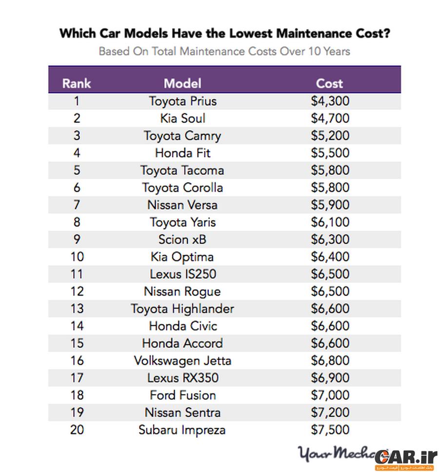 10 خودرو با کمترین هزینه نگهداری در 10 سال 