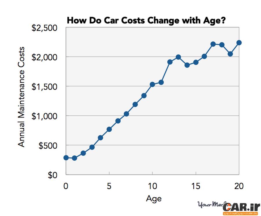 10 خودرو با بیشترین هزینه نگهداری در 10 سال 